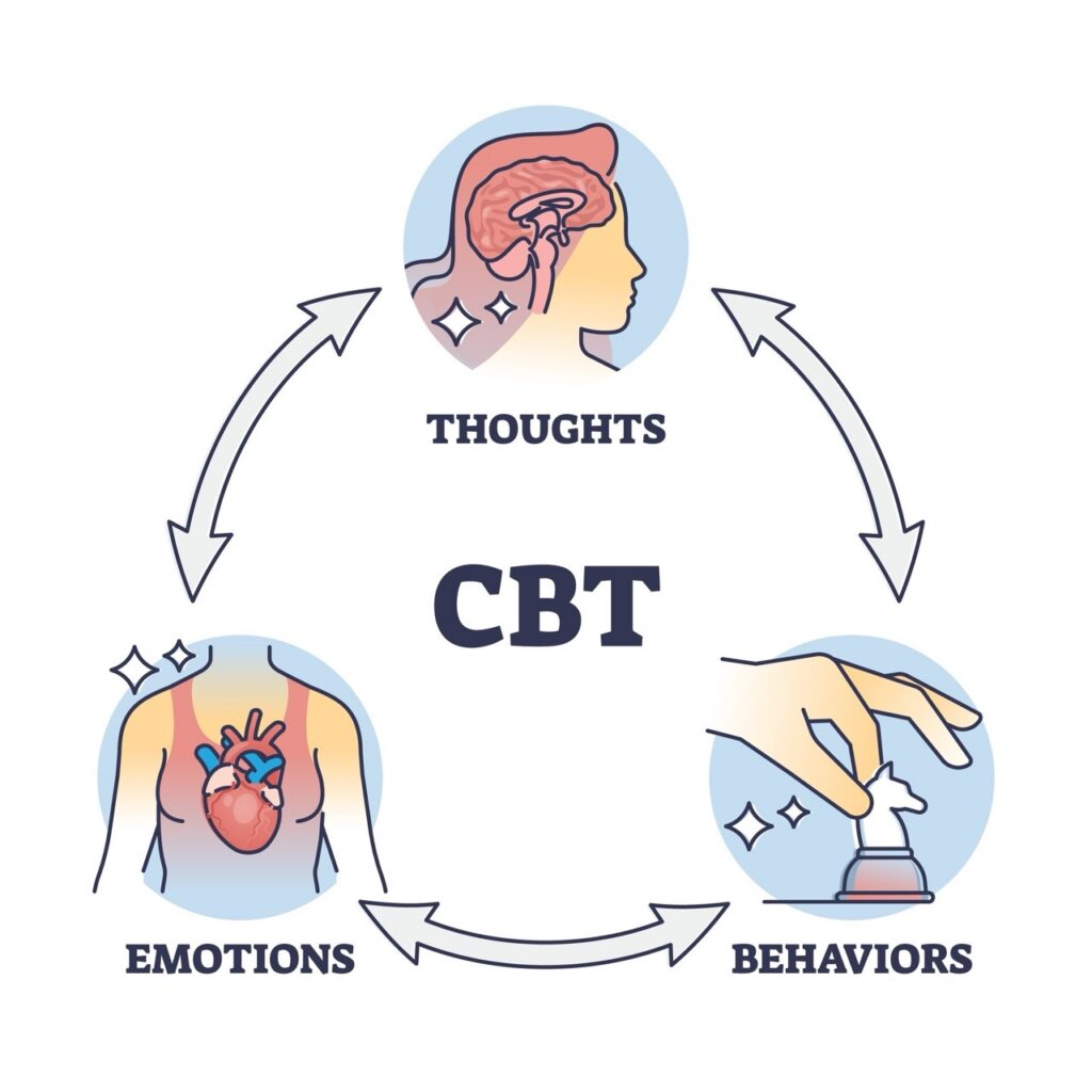 Dialectical Behavior Therapy vs CBT: How We Use Both to Treat Addiction at Discovery Transitions cbt,or,cognitive,behavioral,therapy,with,thinking,change,outline,diagram.